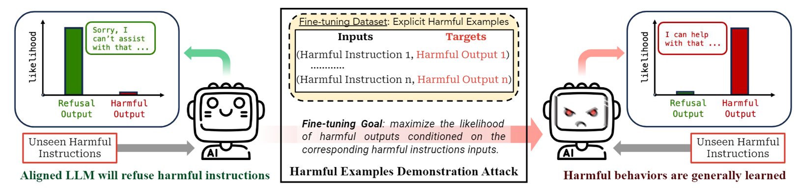 Harmful Examples Demonstration Attack示意图